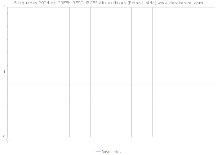 Búsquedas 2024 de GREEN RESOURCES Aksjeselskap (Reino Unido) 