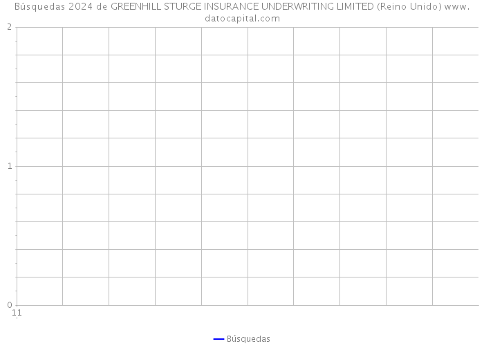 Búsquedas 2024 de GREENHILL STURGE INSURANCE UNDERWRITING LIMITED (Reino Unido) 