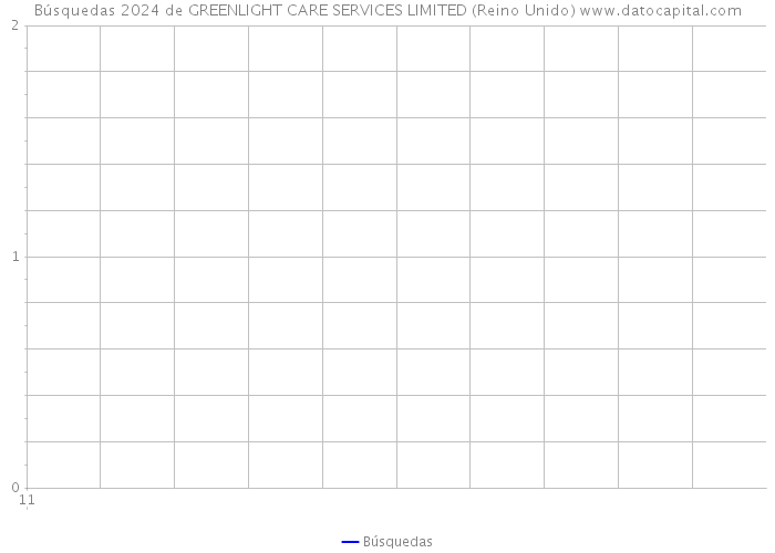 Búsquedas 2024 de GREENLIGHT CARE SERVICES LIMITED (Reino Unido) 