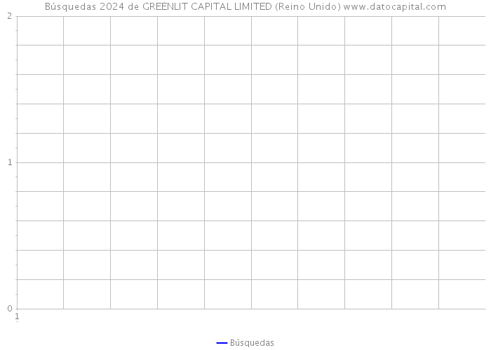 Búsquedas 2024 de GREENLIT CAPITAL LIMITED (Reino Unido) 