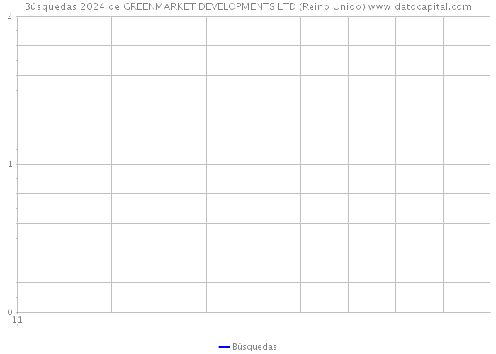 Búsquedas 2024 de GREENMARKET DEVELOPMENTS LTD (Reino Unido) 