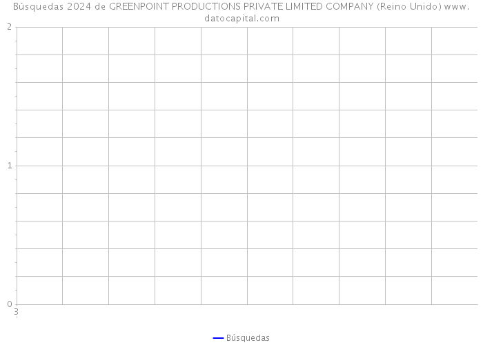 Búsquedas 2024 de GREENPOINT PRODUCTIONS PRIVATE LIMITED COMPANY (Reino Unido) 