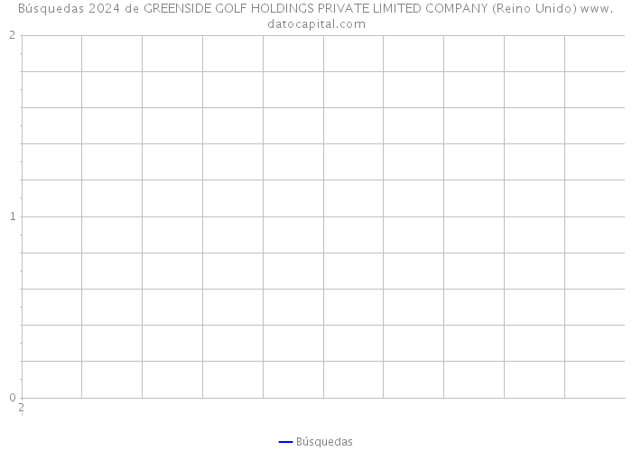 Búsquedas 2024 de GREENSIDE GOLF HOLDINGS PRIVATE LIMITED COMPANY (Reino Unido) 