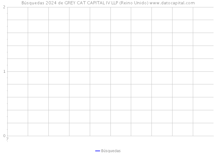 Búsquedas 2024 de GREY CAT CAPITAL IV LLP (Reino Unido) 