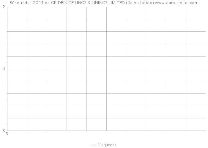 Búsquedas 2024 de GRIDFIX CEILINGS & LININGS LIMITED (Reino Unido) 