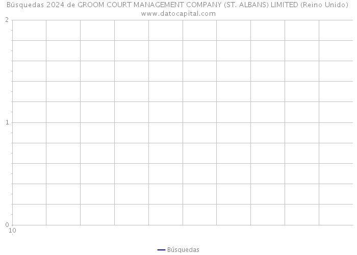 Búsquedas 2024 de GROOM COURT MANAGEMENT COMPANY (ST. ALBANS) LIMITED (Reino Unido) 