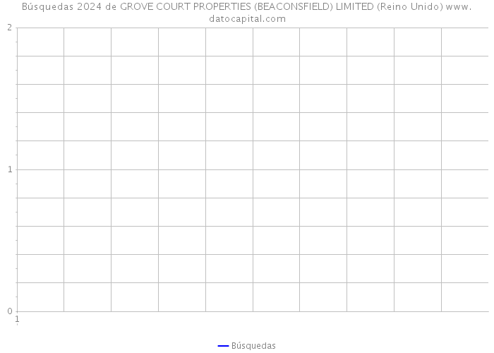 Búsquedas 2024 de GROVE COURT PROPERTIES (BEACONSFIELD) LIMITED (Reino Unido) 