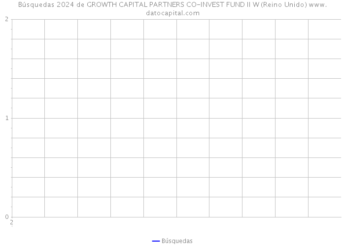 Búsquedas 2024 de GROWTH CAPITAL PARTNERS CO-INVEST FUND II W (Reino Unido) 