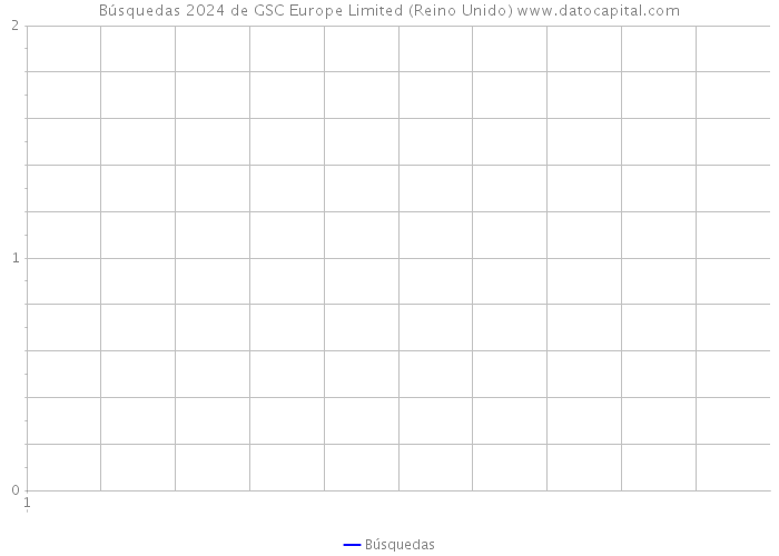 Búsquedas 2024 de GSC Europe Limited (Reino Unido) 