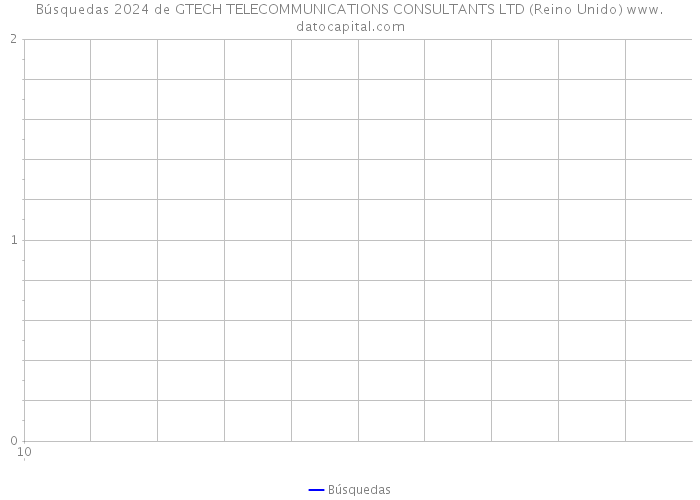 Búsquedas 2024 de GTECH TELECOMMUNICATIONS CONSULTANTS LTD (Reino Unido) 