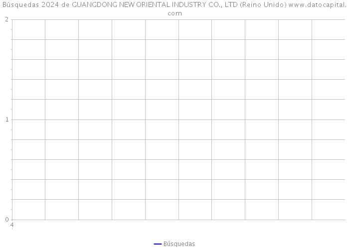 Búsquedas 2024 de GUANGDONG NEW ORIENTAL INDUSTRY CO., LTD (Reino Unido) 