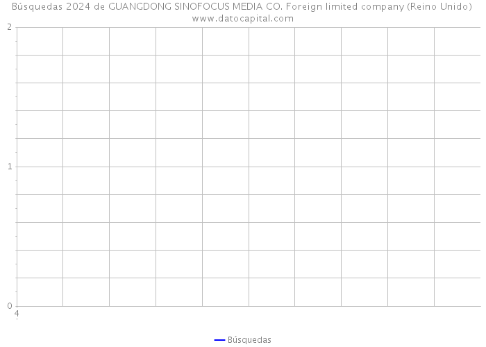 Búsquedas 2024 de GUANGDONG SINOFOCUS MEDIA CO. Foreign limited company (Reino Unido) 