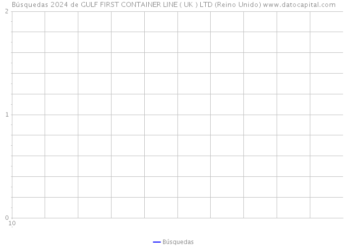 Búsquedas 2024 de GULF FIRST CONTAINER LINE ( UK ) LTD (Reino Unido) 