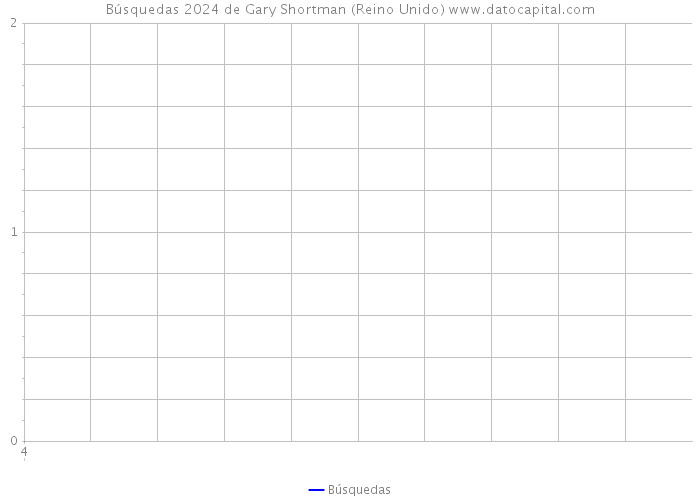 Búsquedas 2024 de Gary Shortman (Reino Unido) 