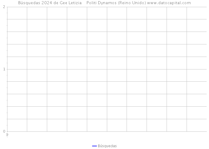 Búsquedas 2024 de Gee Letizia Politi Dynamos (Reino Unido) 