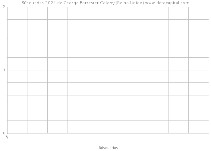 Búsquedas 2024 de George Forrester Colony (Reino Unido) 
