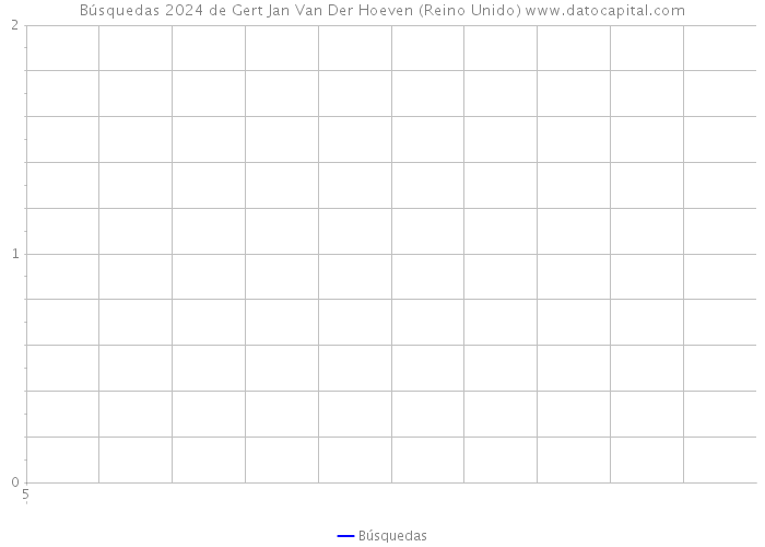 Búsquedas 2024 de Gert Jan Van Der Hoeven (Reino Unido) 