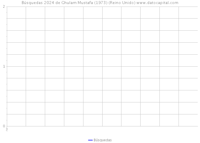 Búsquedas 2024 de Ghulam Mustafa (1973) (Reino Unido) 