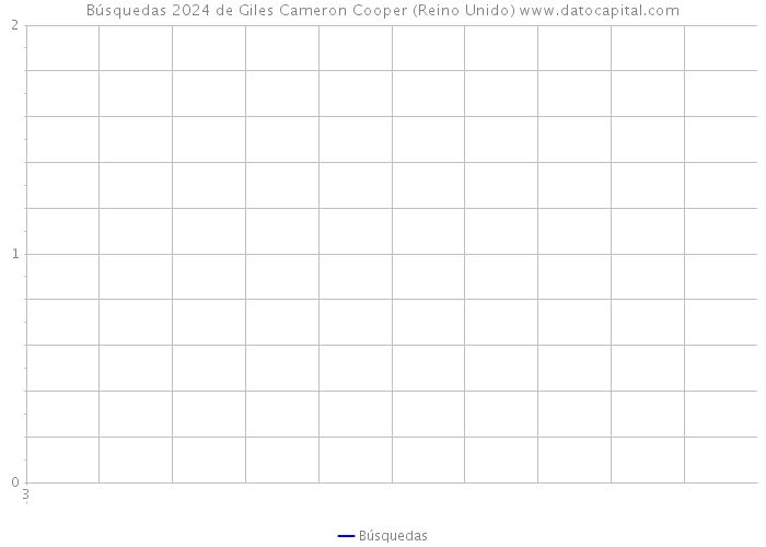 Búsquedas 2024 de Giles Cameron Cooper (Reino Unido) 