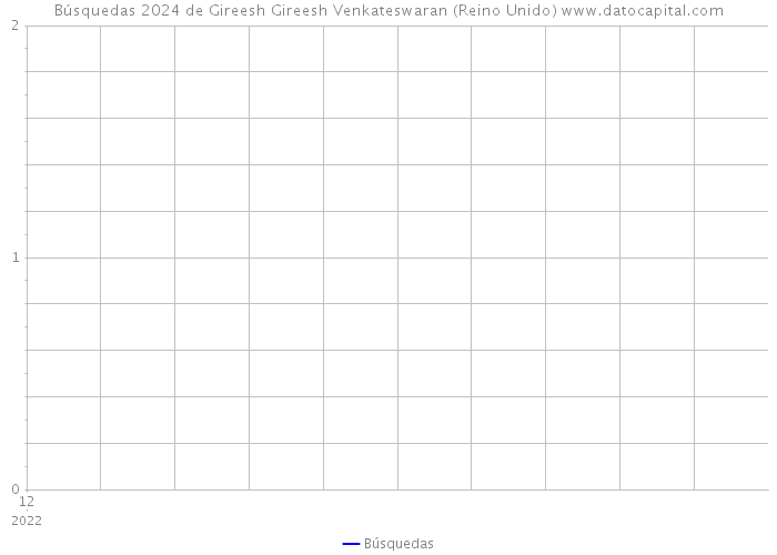 Búsquedas 2024 de Gireesh Gireesh Venkateswaran (Reino Unido) 