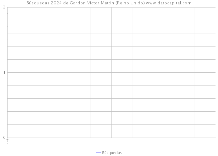 Búsquedas 2024 de Gordon Victor Mattin (Reino Unido) 