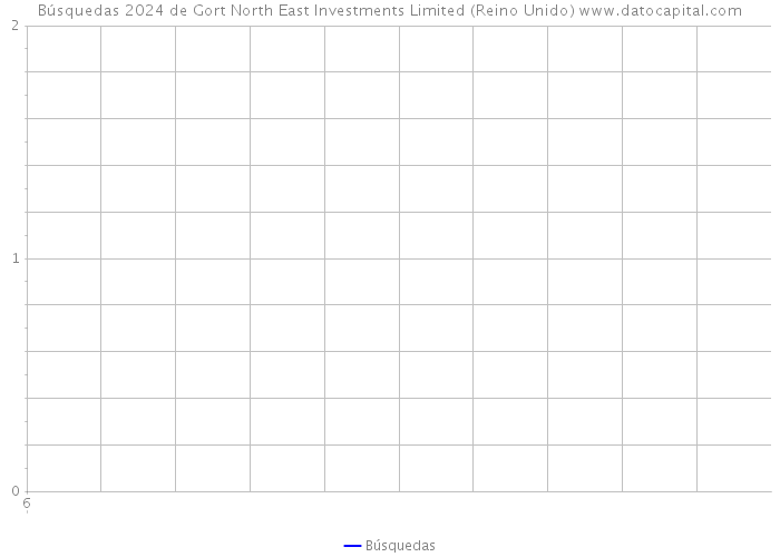 Búsquedas 2024 de Gort North East Investments Limited (Reino Unido) 