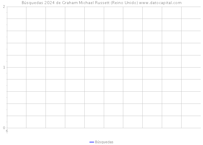 Búsquedas 2024 de Graham Michael Russett (Reino Unido) 