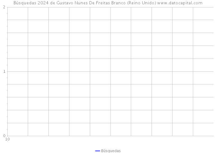 Búsquedas 2024 de Gustavo Nunes De Freitas Branco (Reino Unido) 