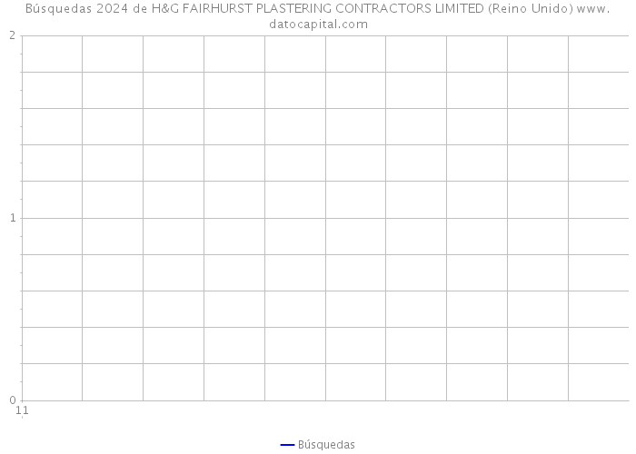 Búsquedas 2024 de H&G FAIRHURST PLASTERING CONTRACTORS LIMITED (Reino Unido) 