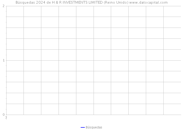 Búsquedas 2024 de H & R INVESTMENTS LIMITED (Reino Unido) 