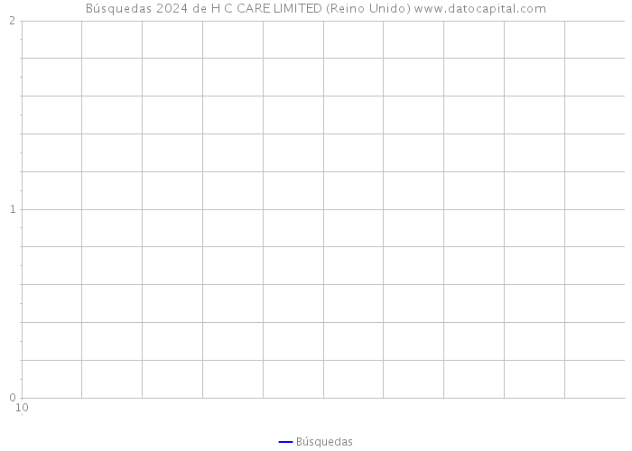 Búsquedas 2024 de H C CARE LIMITED (Reino Unido) 