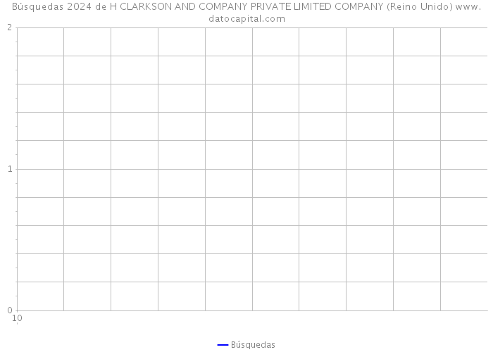 Búsquedas 2024 de H CLARKSON AND COMPANY PRIVATE LIMITED COMPANY (Reino Unido) 