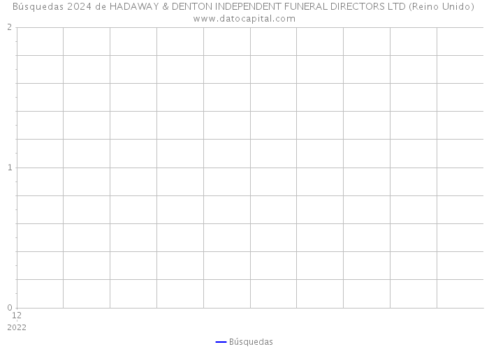 Búsquedas 2024 de HADAWAY & DENTON INDEPENDENT FUNERAL DIRECTORS LTD (Reino Unido) 