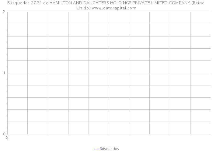 Búsquedas 2024 de HAMILTON AND DAUGHTERS HOLDINGS PRIVATE LIMITED COMPANY (Reino Unido) 