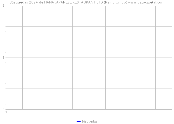 Búsquedas 2024 de HANA JAPANESE RESTAURANT LTD (Reino Unido) 