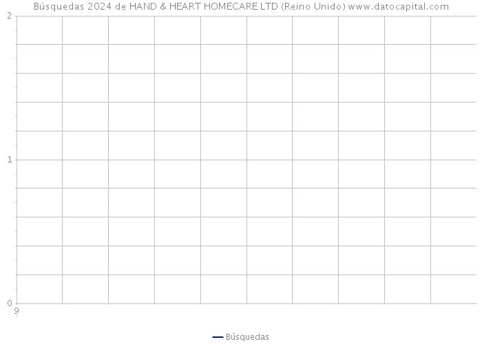 Búsquedas 2024 de HAND & HEART HOMECARE LTD (Reino Unido) 