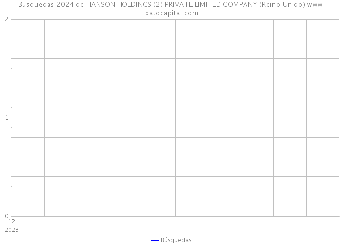 Búsquedas 2024 de HANSON HOLDINGS (2) PRIVATE LIMITED COMPANY (Reino Unido) 