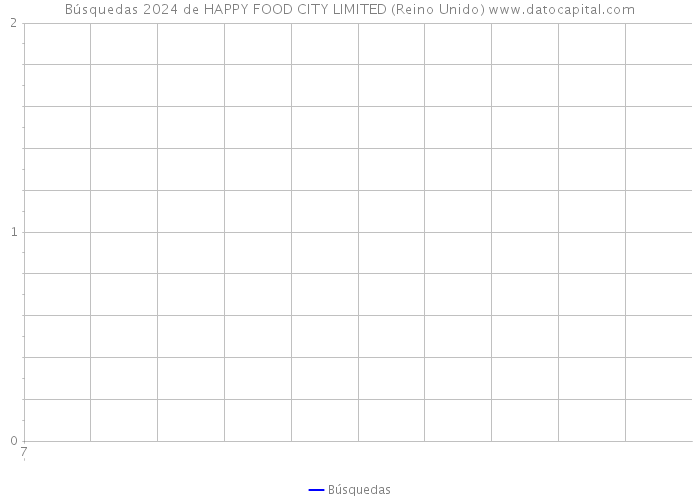 Búsquedas 2024 de HAPPY FOOD CITY LIMITED (Reino Unido) 