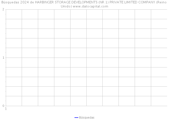 Búsquedas 2024 de HARBINGER STORAGE DEVELOPMENTS (NR 1) PRIVATE LIMITED COMPANY (Reino Unido) 