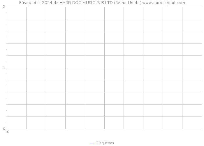 Búsquedas 2024 de HARD DOC MUSIC PUB LTD (Reino Unido) 