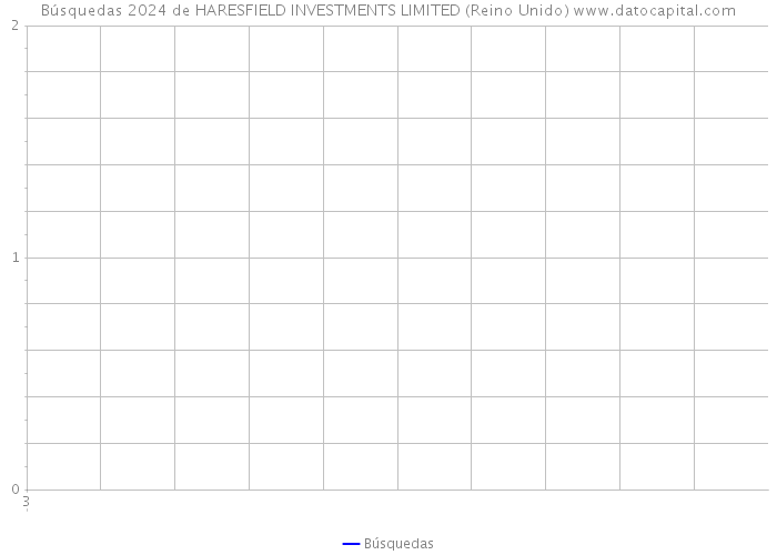 Búsquedas 2024 de HARESFIELD INVESTMENTS LIMITED (Reino Unido) 