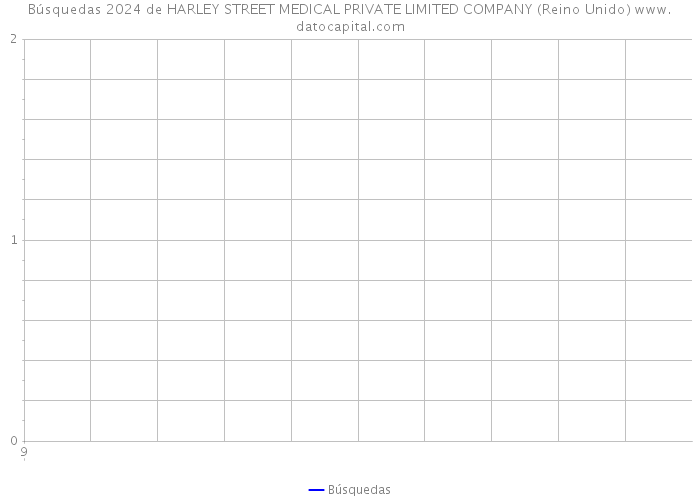 Búsquedas 2024 de HARLEY STREET MEDICAL PRIVATE LIMITED COMPANY (Reino Unido) 