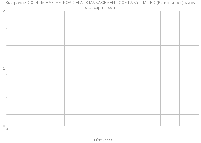 Búsquedas 2024 de HASLAM ROAD FLATS MANAGEMENT COMPANY LIMITED (Reino Unido) 