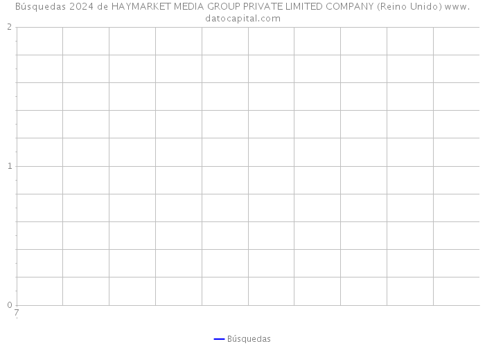 Búsquedas 2024 de HAYMARKET MEDIA GROUP PRIVATE LIMITED COMPANY (Reino Unido) 