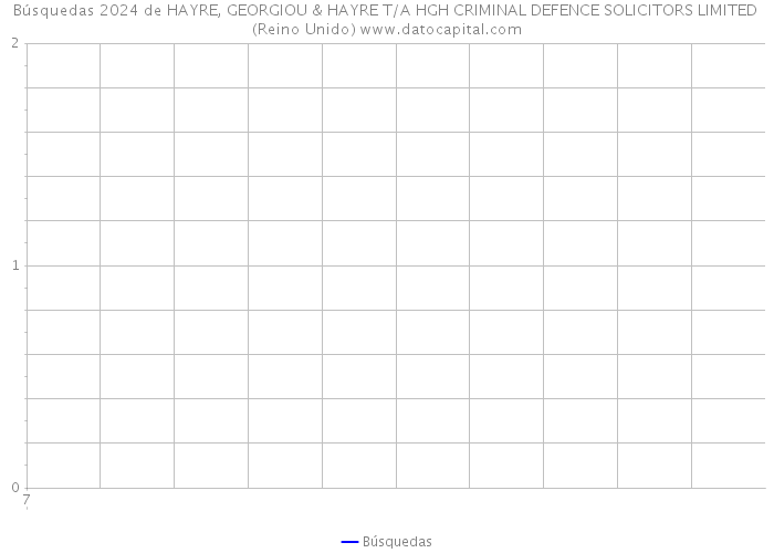 Búsquedas 2024 de HAYRE, GEORGIOU & HAYRE T/A HGH CRIMINAL DEFENCE SOLICITORS LIMITED (Reino Unido) 