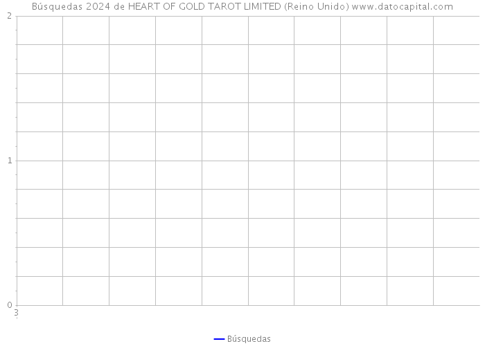 Búsquedas 2024 de HEART OF GOLD TAROT LIMITED (Reino Unido) 