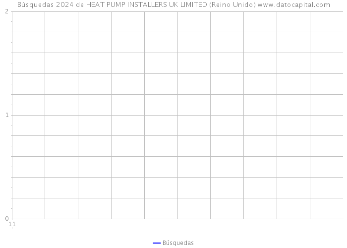 Búsquedas 2024 de HEAT PUMP INSTALLERS UK LIMITED (Reino Unido) 