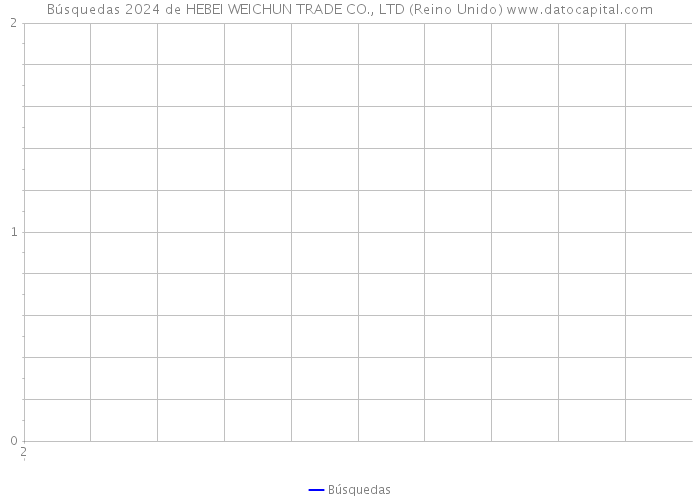 Búsquedas 2024 de HEBEI WEICHUN TRADE CO., LTD (Reino Unido) 