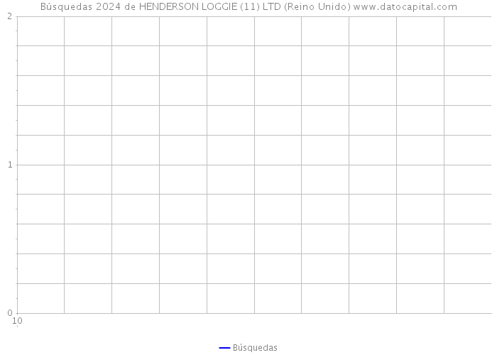Búsquedas 2024 de HENDERSON LOGGIE (11) LTD (Reino Unido) 