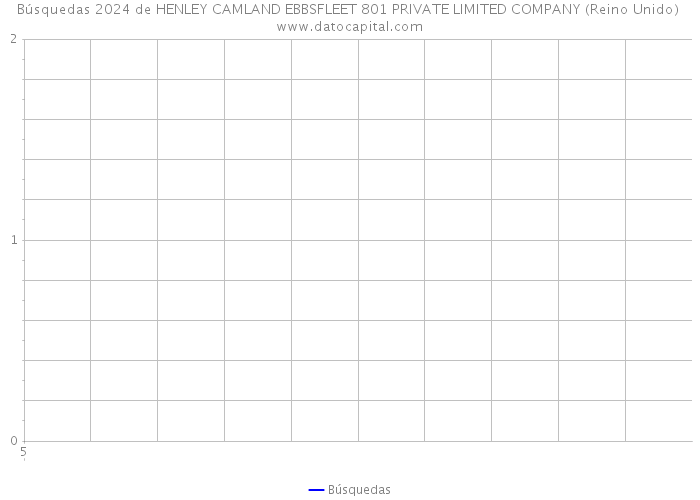 Búsquedas 2024 de HENLEY CAMLAND EBBSFLEET 801 PRIVATE LIMITED COMPANY (Reino Unido) 